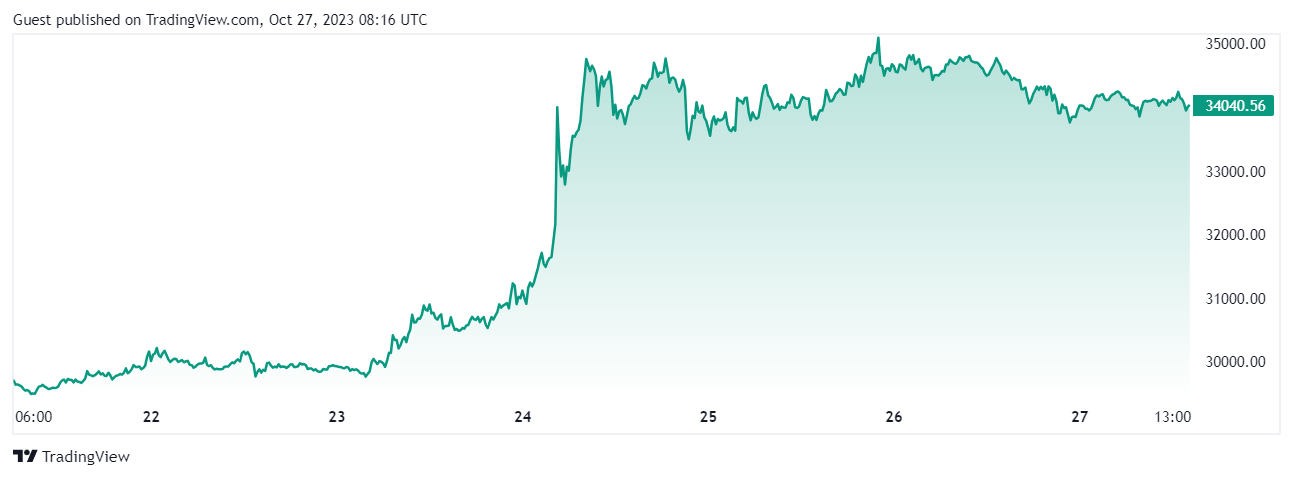 Bitcoin Price (BTC), Market Cap, Price Today & Chart History - Blockworks