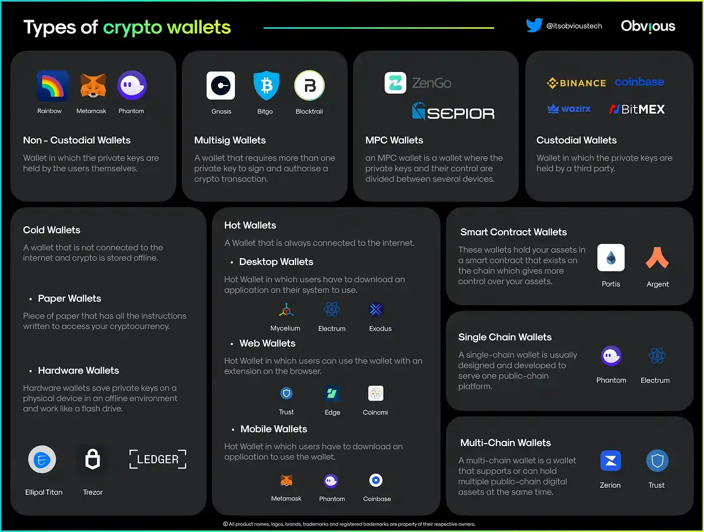 Cryptocurrency Wallet Types Explained