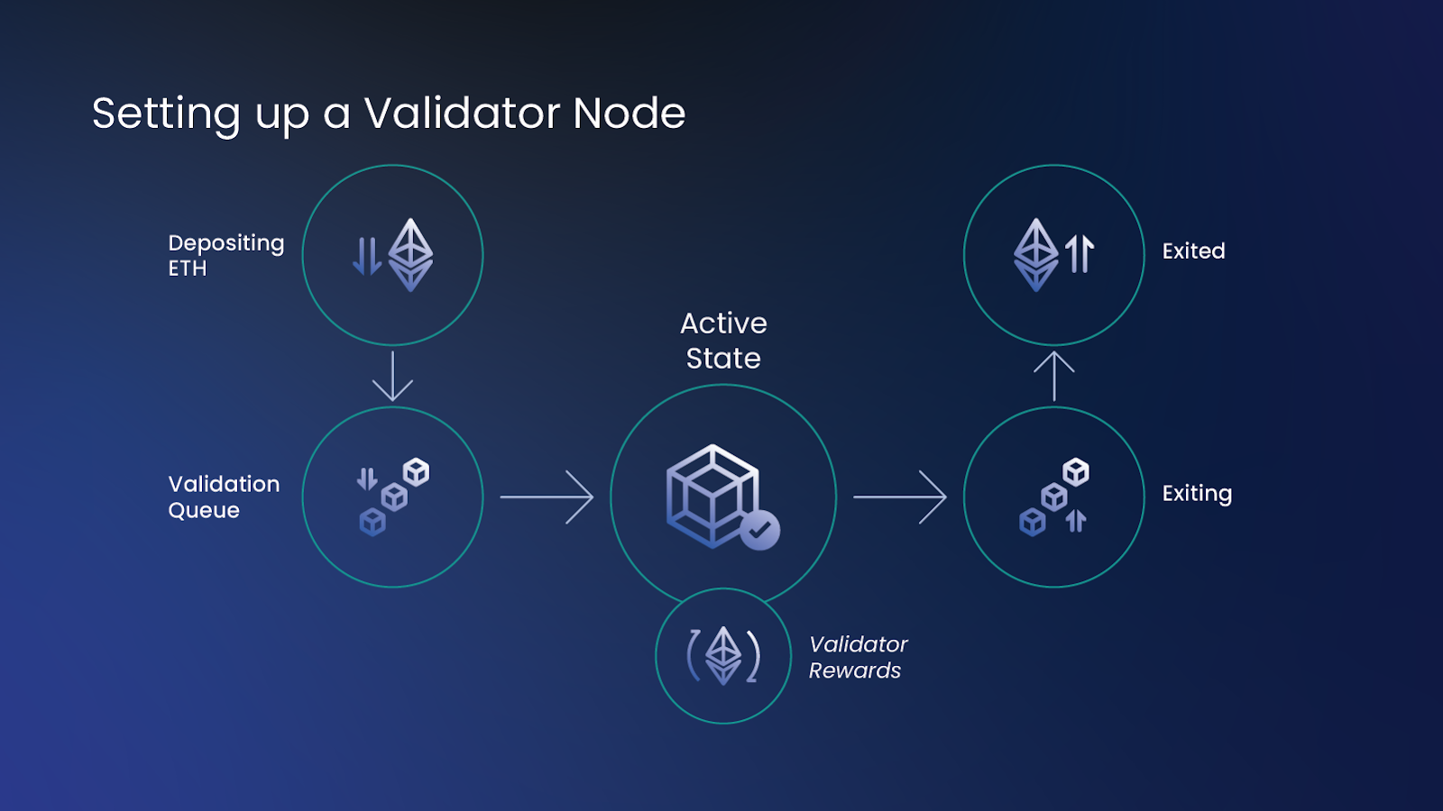 Ethereum (ETH) Staking Rewards Calculator: Earn ∼% | Staking Rewards