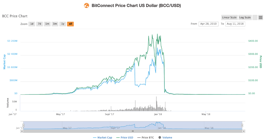 Indicted BitConnect founder Satish Kumbhani has vanished from India, SEC says | Fortune