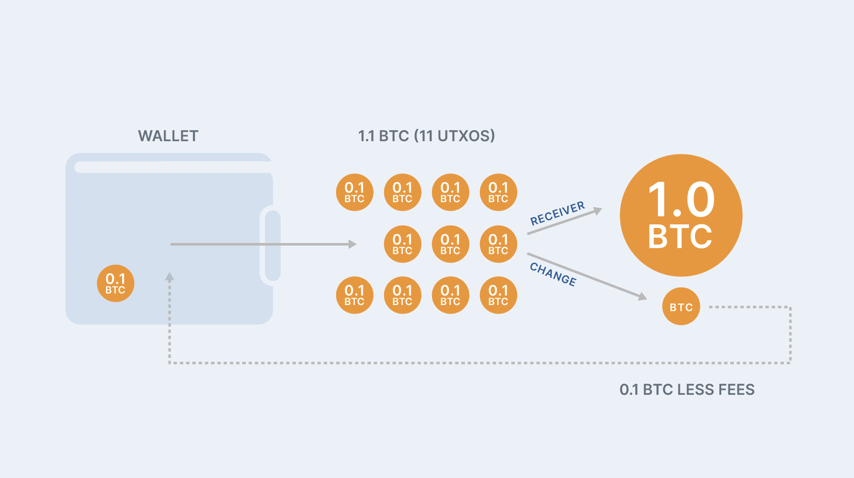 What Is the Cheapest Crypto to Transfer? | CoinCodex