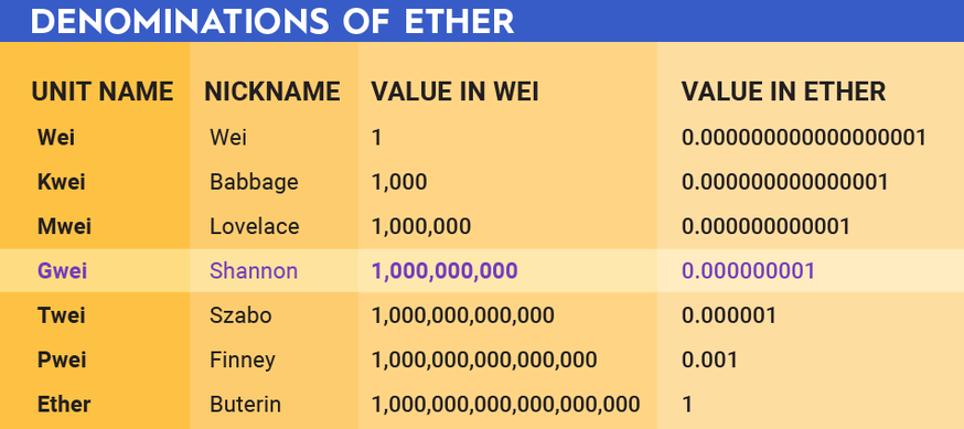 Ethereum Gas Price Calculator Supplied Free By RareSkills