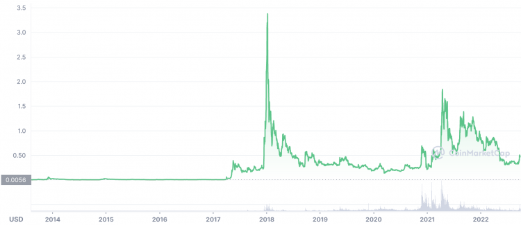 XRP USD (XRP-USD) Price History & Historical Data - Yahoo Finance