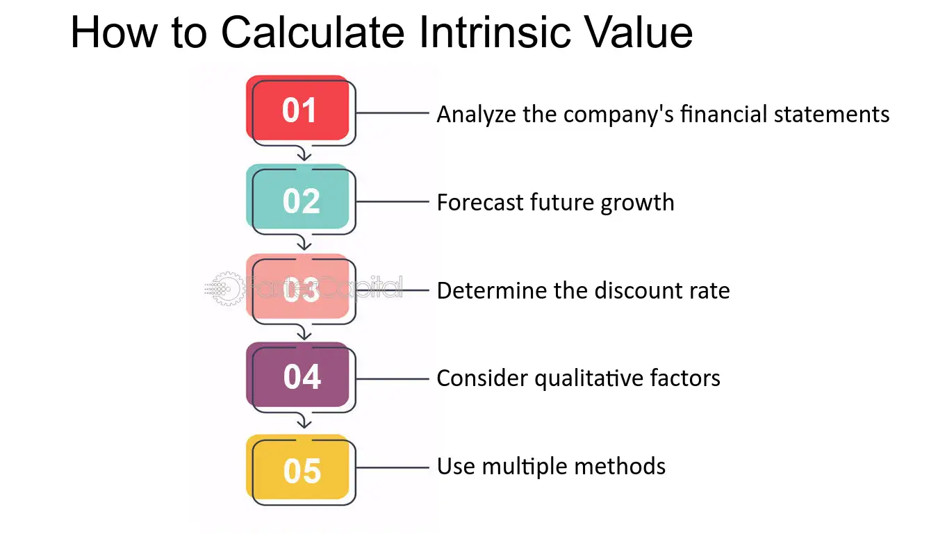 5 Ways to Calculate Intrinsic Value - wikiHow