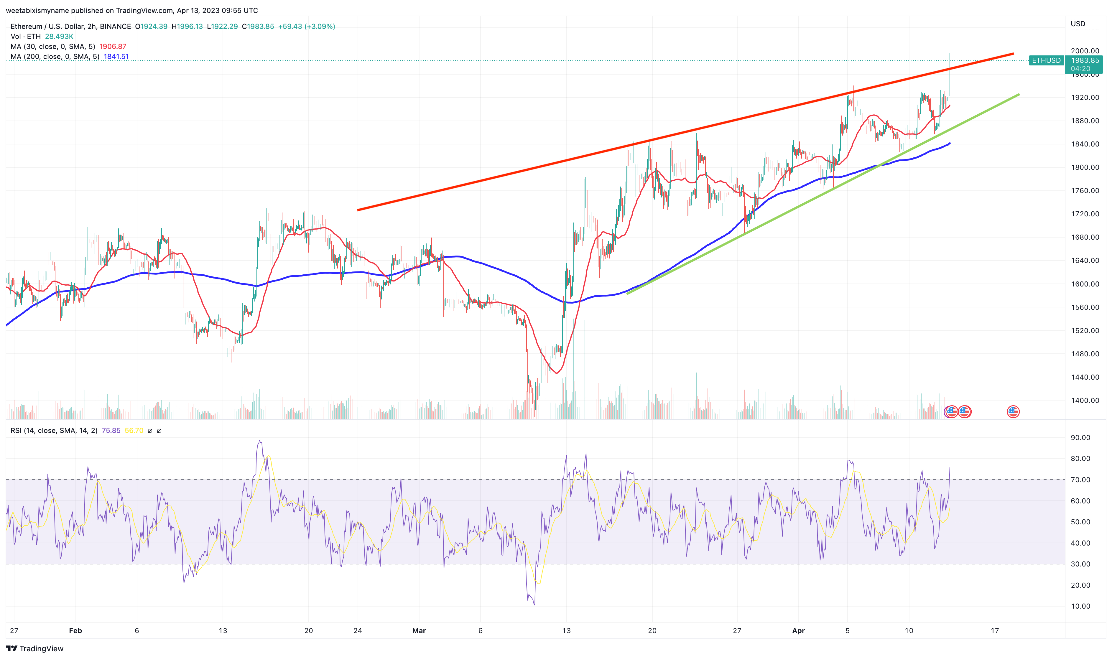 Ethereum chart - Live Price Chart for Ethereum to USD