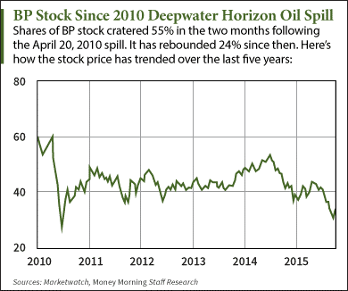 BP (BP) Stock 10 Year History & Return