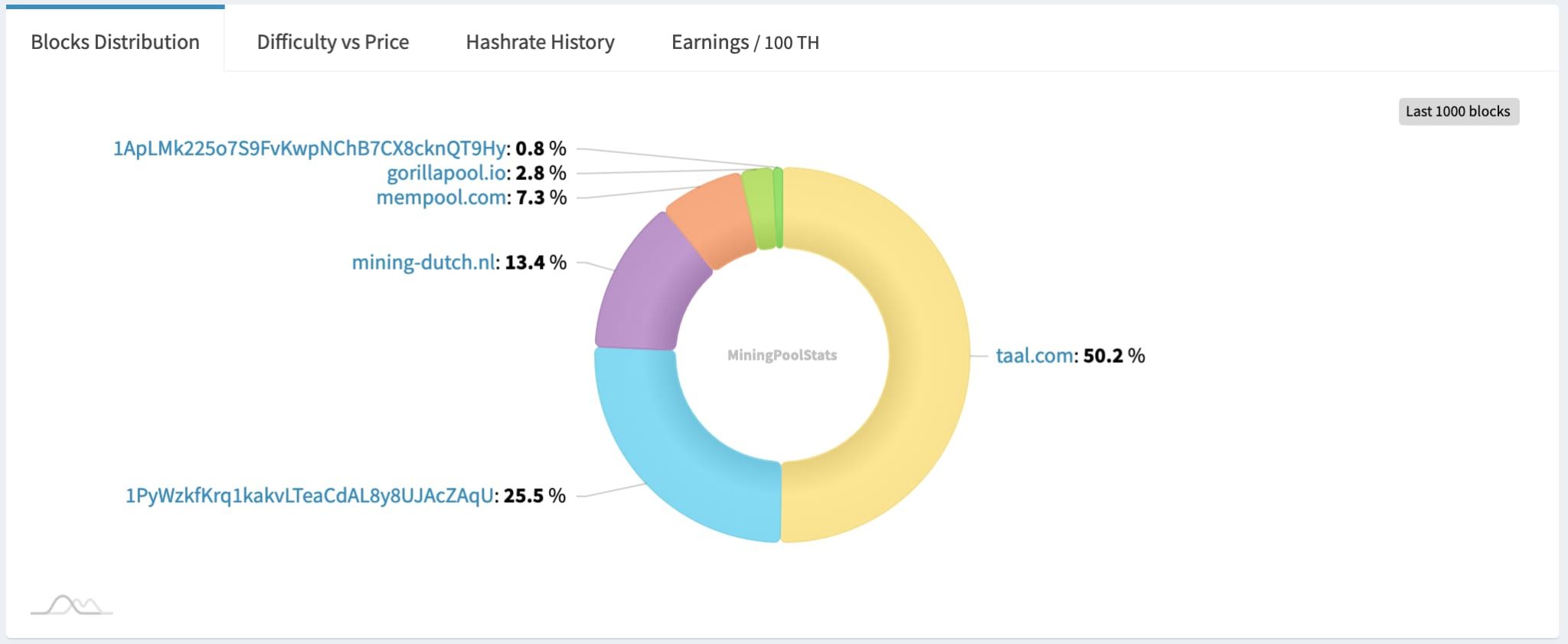 BitcoinSV (BSV) mining profitability calculator