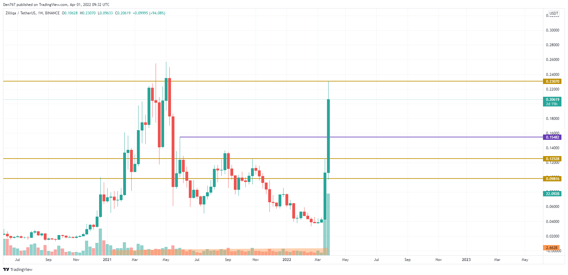 Zilliqa Price - ZIL Price Charts, Zilliqa News