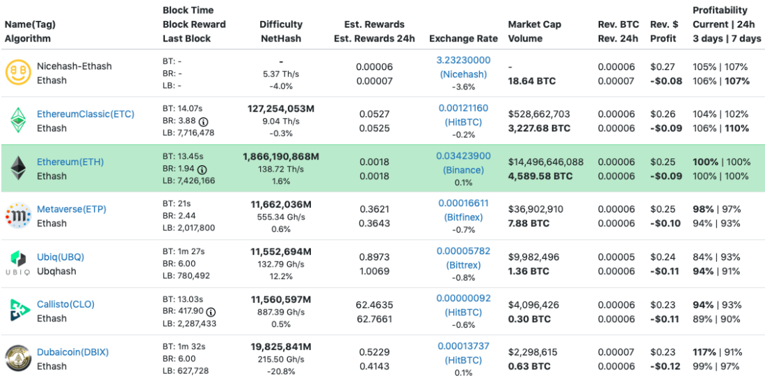 8 Best and Profitable Crypto to Mine - Complete List