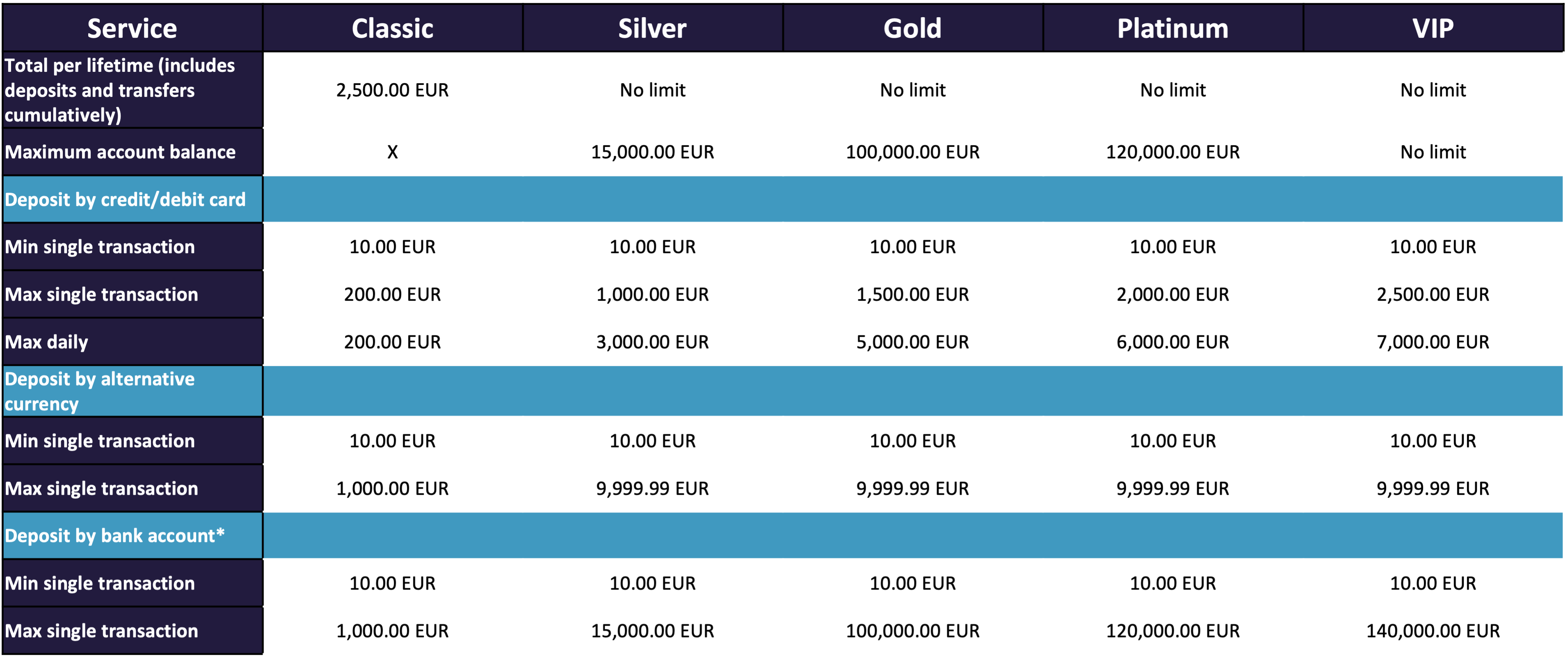 Payz account levels and Fees & Limits | Payz