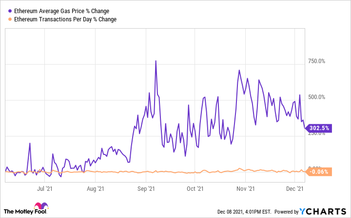 Live Ether (ETH) Gas Price And Historical Charts - tastycrypto