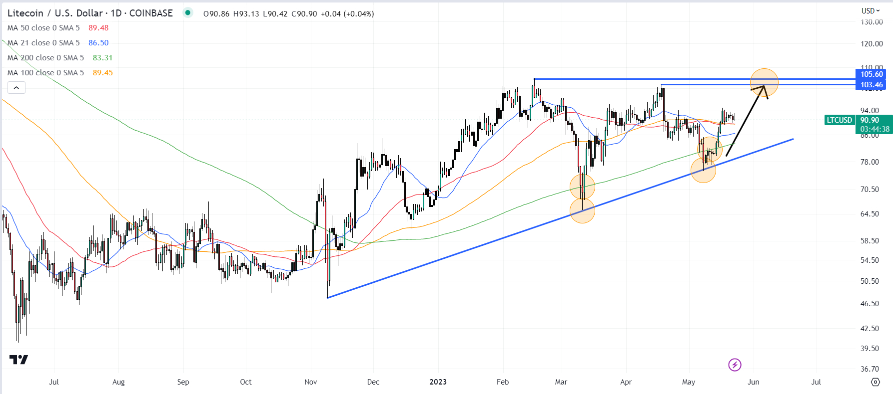 Litecoin Halving Date - Upcoming LTC Halving & History Dates