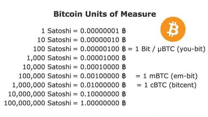 Satoshi to USD / BTC Converter & Calculator