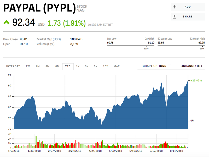 PayPal Holdings, Inc. (PYPL) Stock Price, News, Quote & History - Yahoo Finance