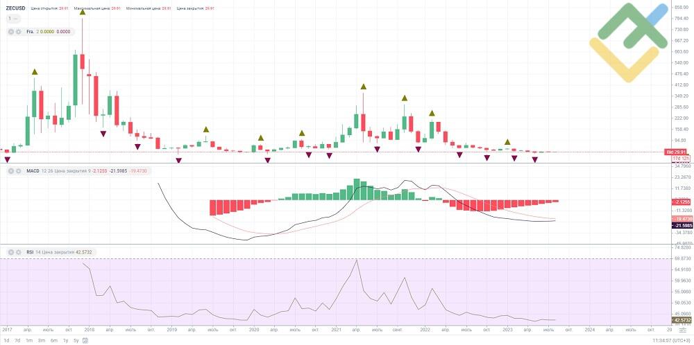 Investing In Zcash (ZEC) - Everything You Need to Know - bitcoinlove.fun