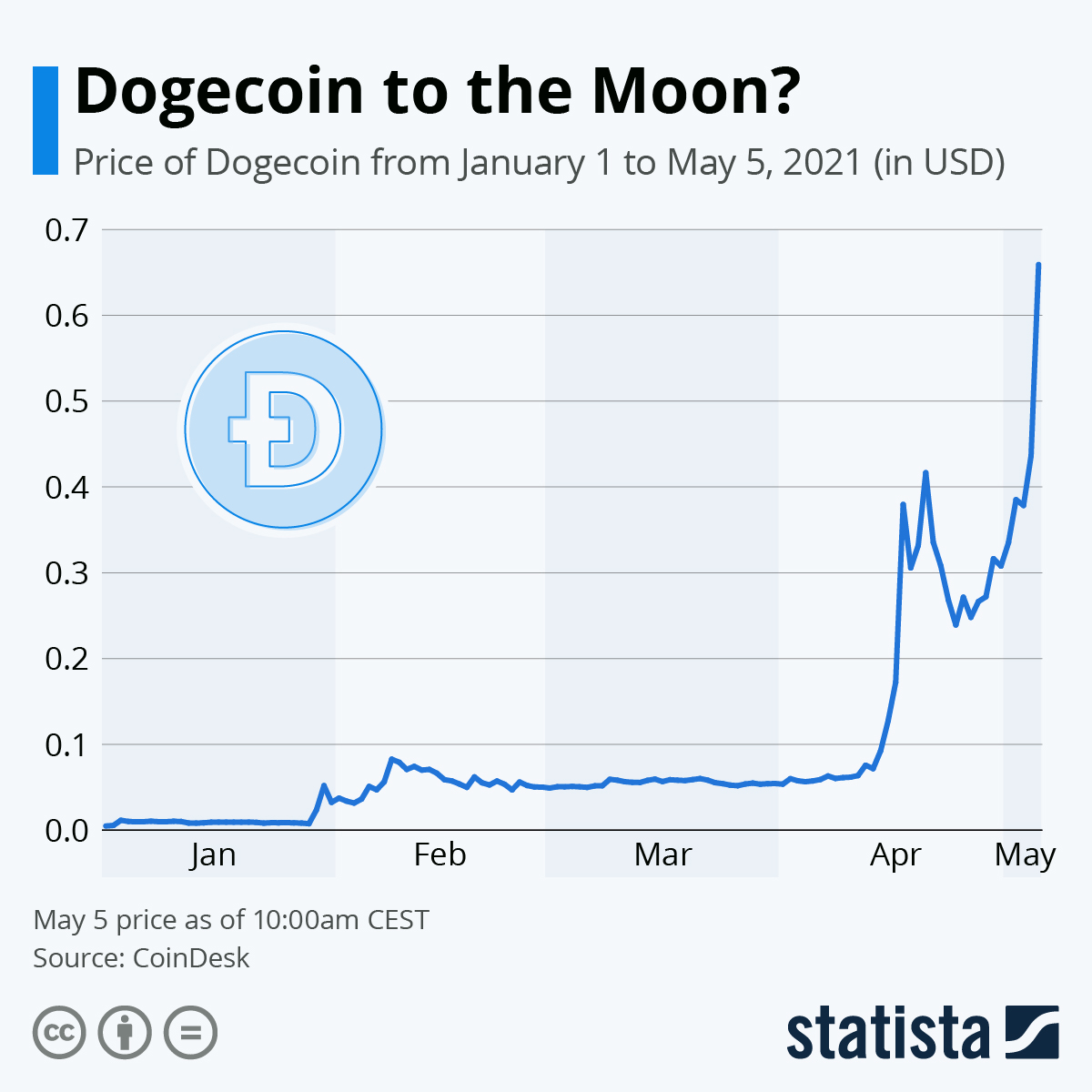 Bitcoin Cash to Dogecoin Exchange Rate Chart | Xe