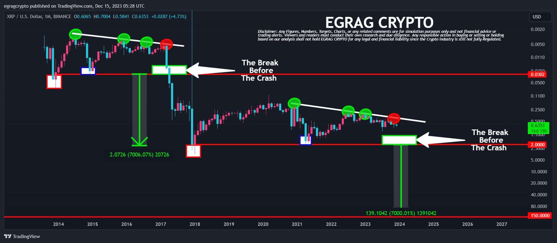 XRP Price Prediction EGRAG Foresees Potential $10 Milestone