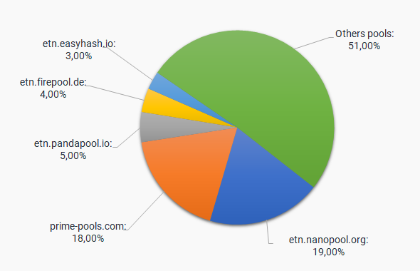 ETN Minining Pools : Top 5 Elecroneum Mining Pools | bitcoinlove.fun