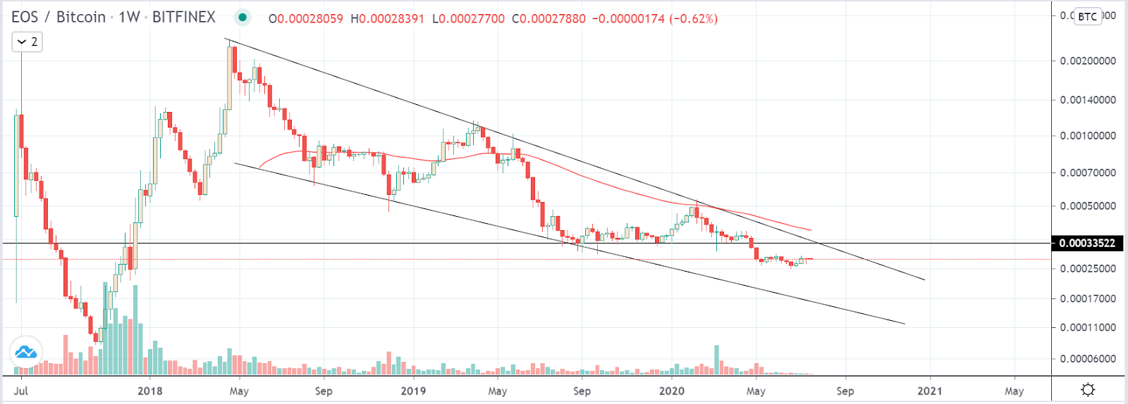 EOS price prediction & forecast / - 