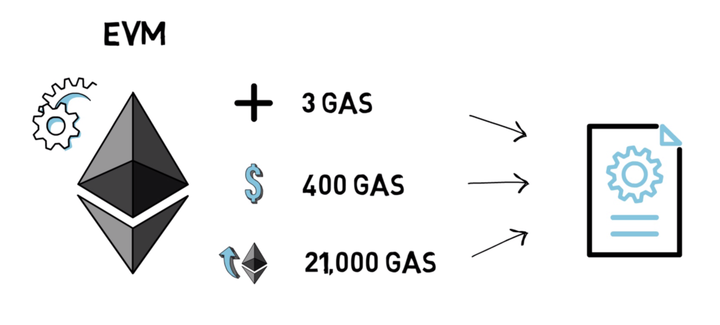 Gas and fees | bitcoinlove.fun