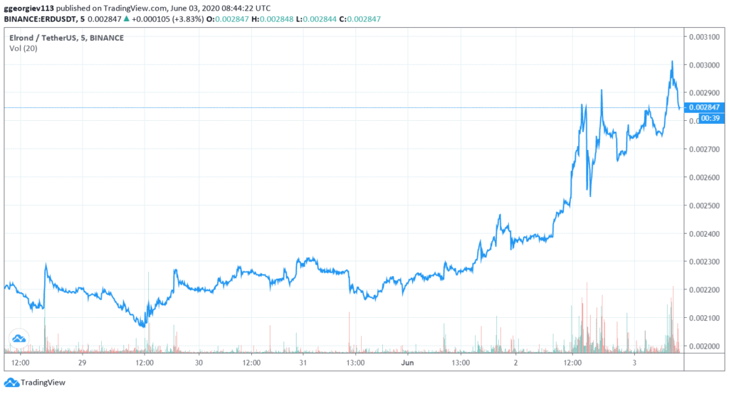 erd Price - azre Live Chart & Trading Tools