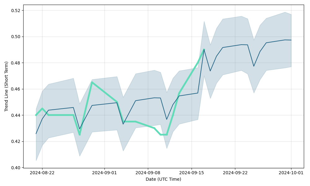 ELDORADO TOKEN Price Prediction up to $ by - ERD Forecast - 