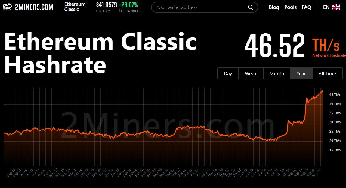 Ethereum Classic ETC Network Difficulty Chart - 2Miners