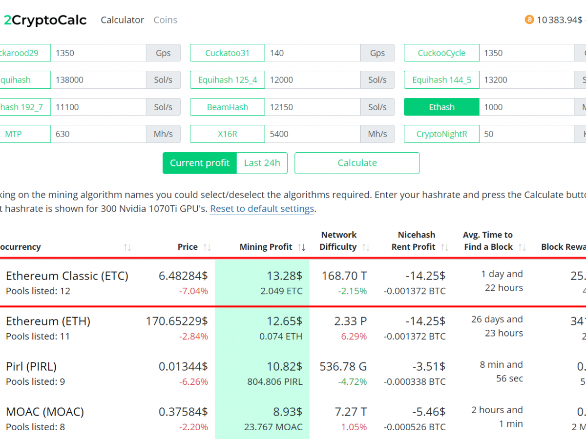 Ethereum Classic and Ravencoin's Hashrate Nearly Doubles After Merge