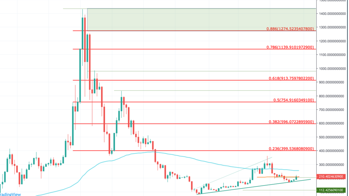 ETH Price Prediction for 