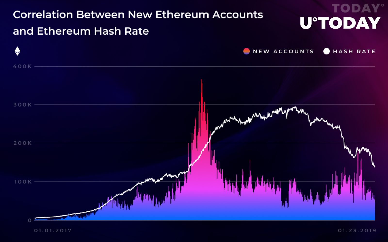 Ethereum Hashrate Chart