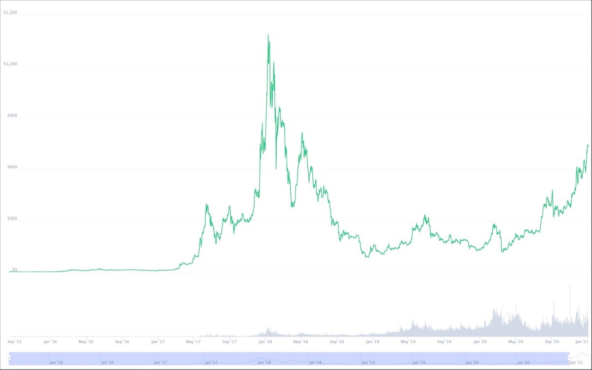 Ethereum (ETH) Price Prediction and Beyond