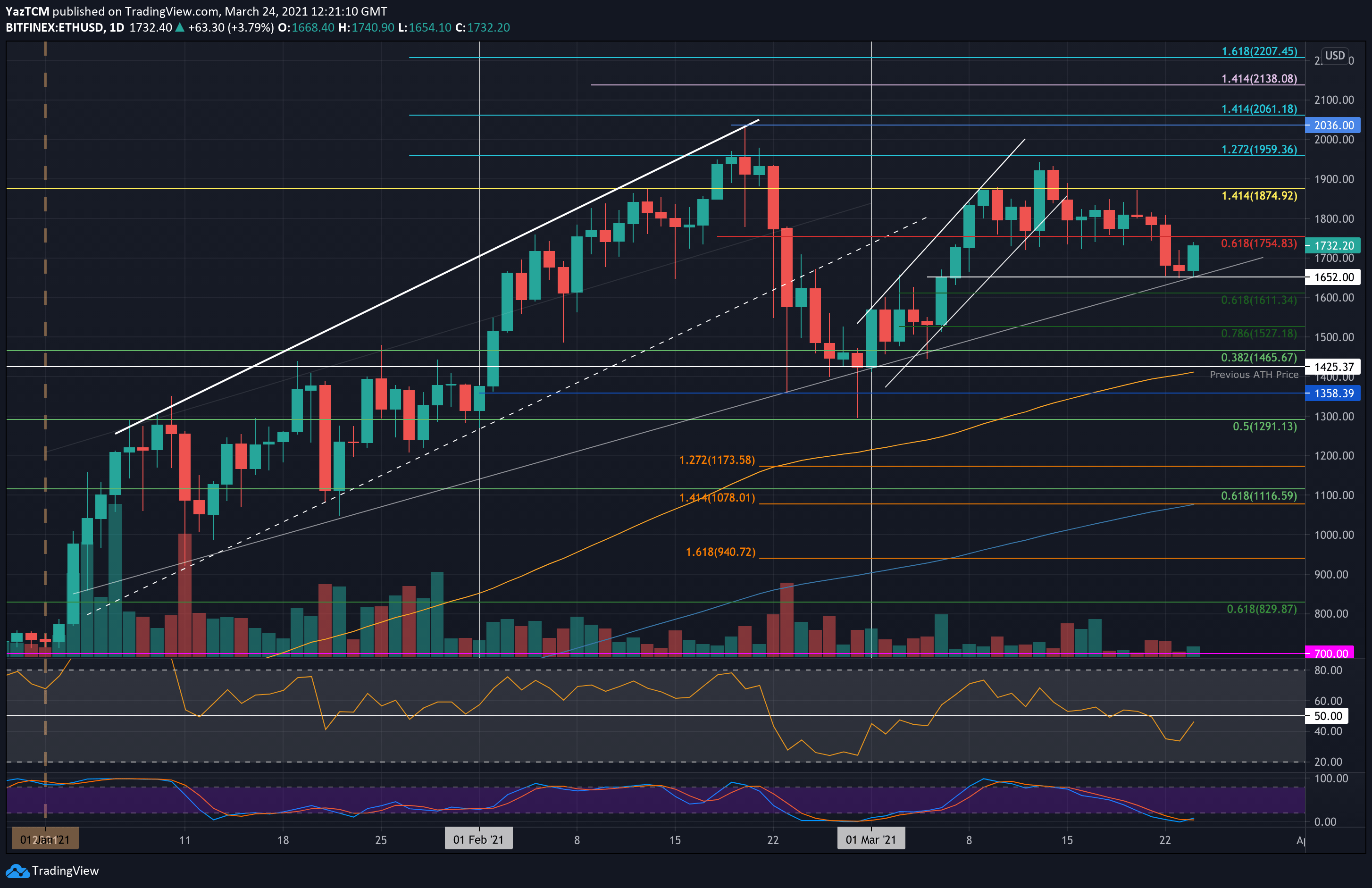 Ethereum Price (ETH), Market Cap, Price Today & Chart History - Blockworks