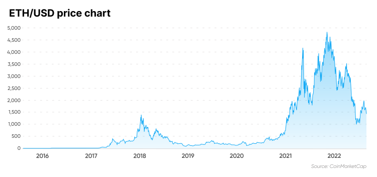 Ethereum price today, ETH to USD live price, marketcap and chart | CoinMarketCap