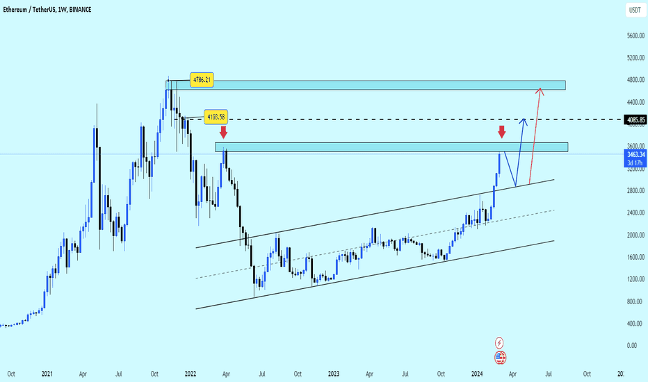 Technical Analysis of ETHUSDT Open Interest (BINANCE:ETHUSDT.P_OI) — TradingView