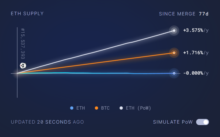 EIP Block Reward Reduction to ETH - EIPs - Fellowship of Ethereum Magicians