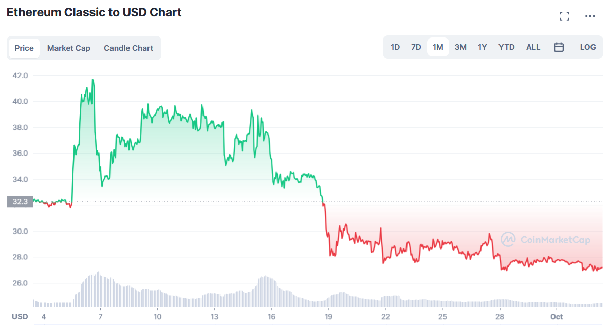 Обменять LUNC на ETC | Конвертировать Terra Classic в Ethereum Classic на SimpleSwap