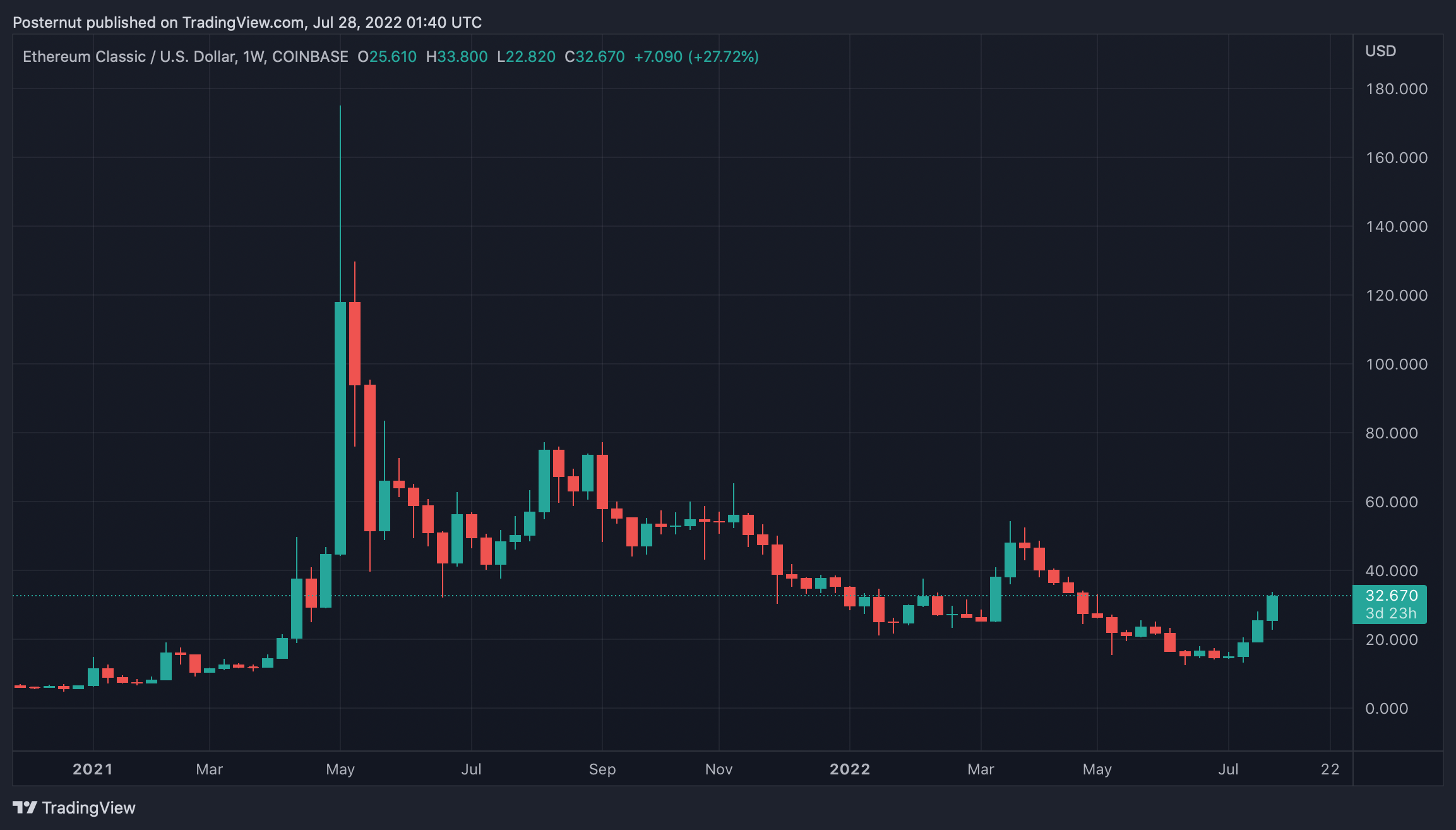 #23 Ethereum Classic - Statistics