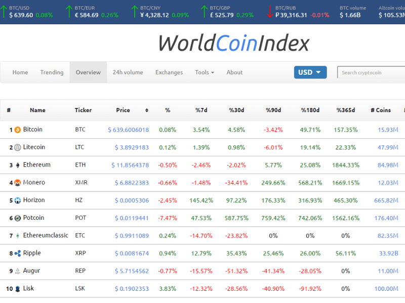 WorldCoinIndex: Mainstream-Grade Crypto-Data Streaming?