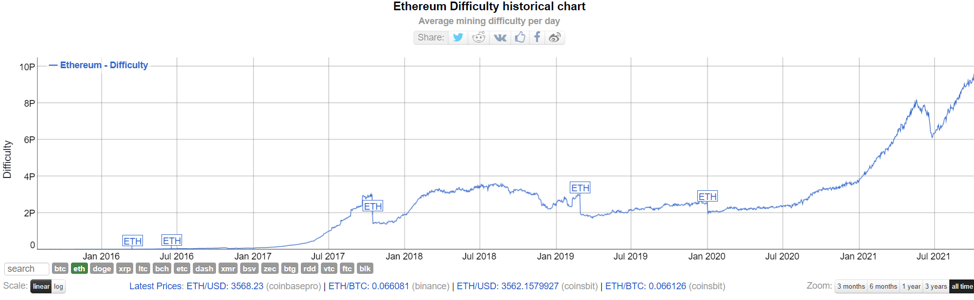 Ethereum Difficulty Chart