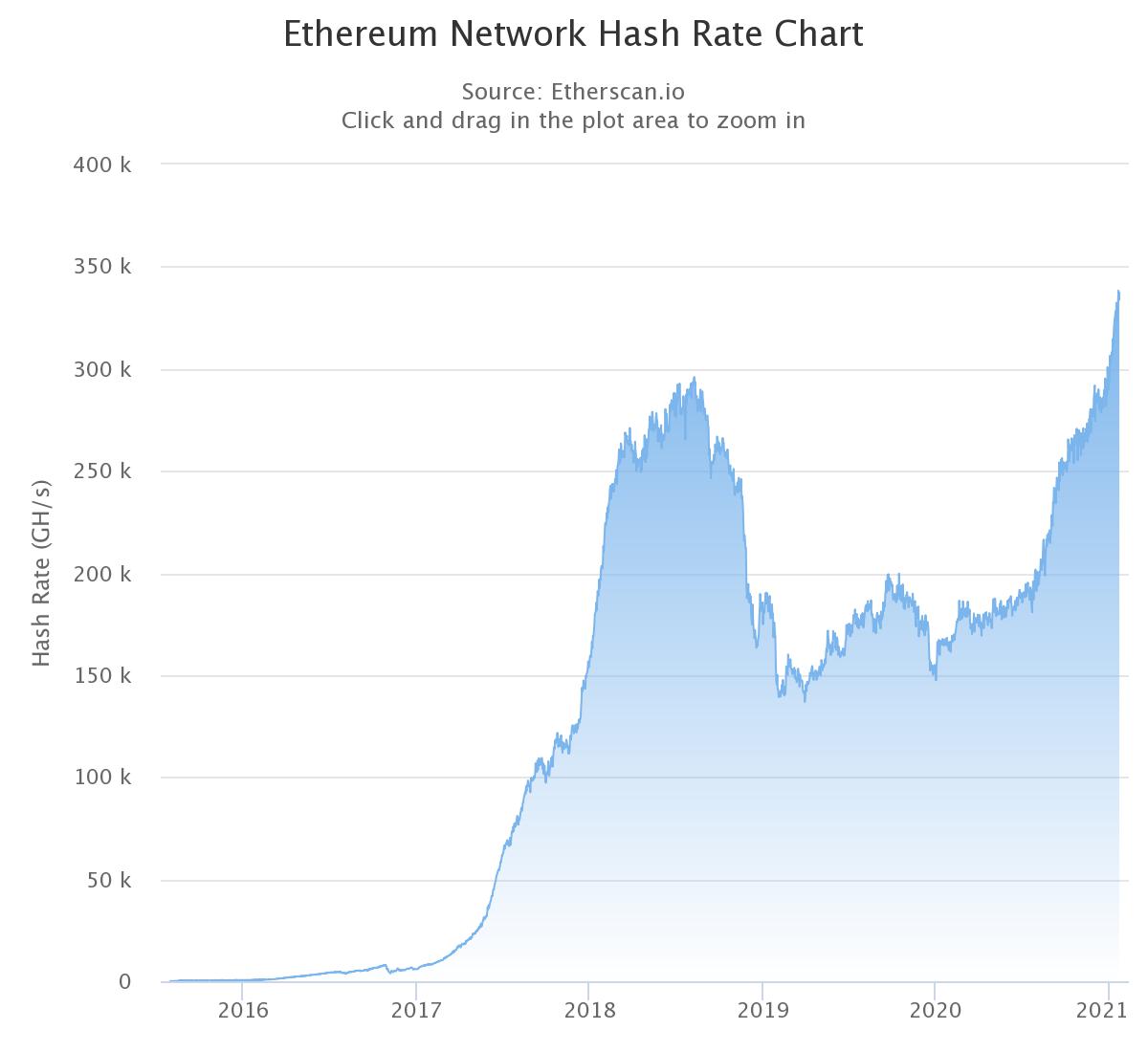 Bitcoin Difficulty Chart