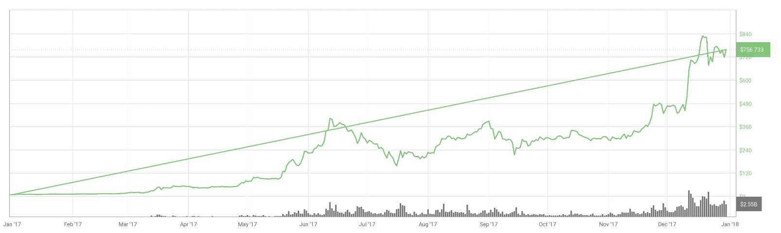 ETH Price Prediction for 