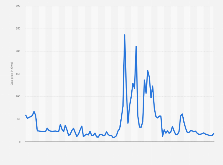 Ethereum Average Gas Price Chart