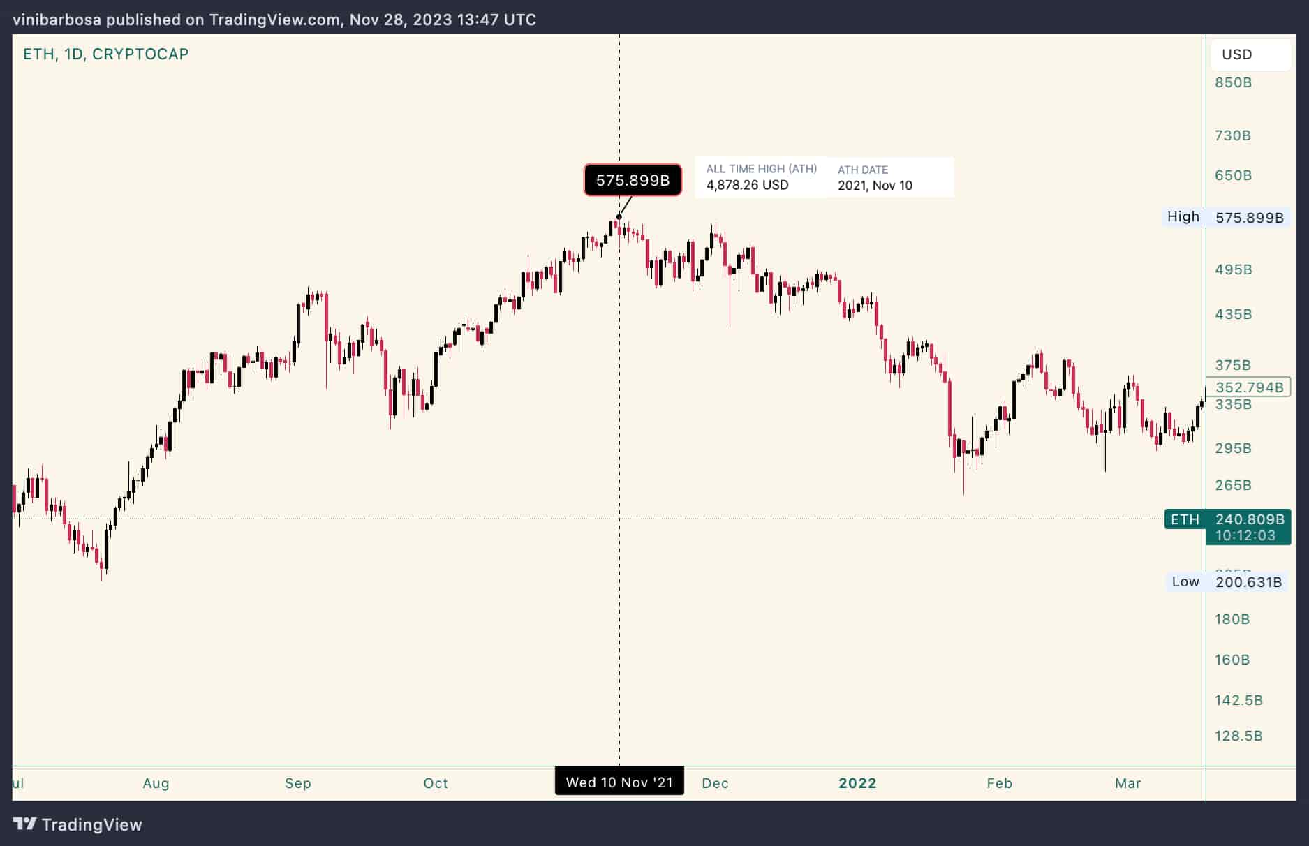 Ethereum USD (ETH-USD) Price, Value, News & History - Yahoo Finance