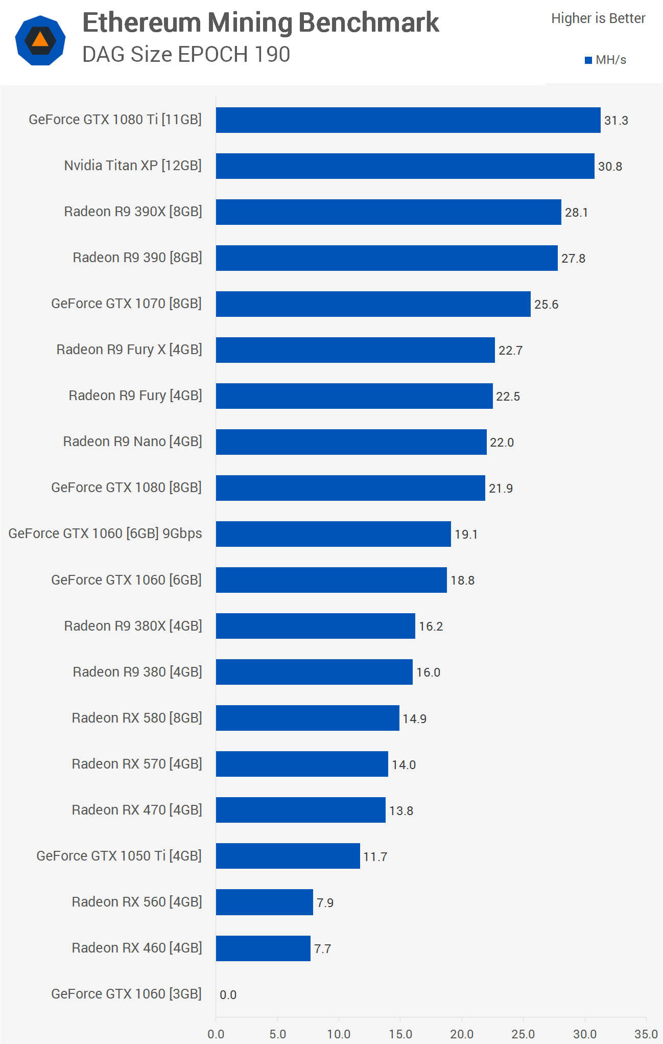 Ethereum Mining GPU Hashrate Performance Roundup