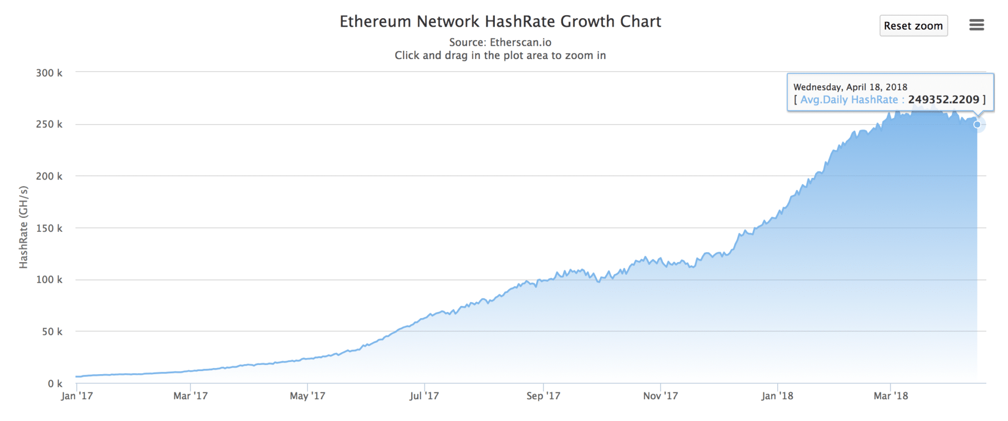 Ethereum (ETH) Difficulty Chart - Block Difficulty [Daily, Monthly]