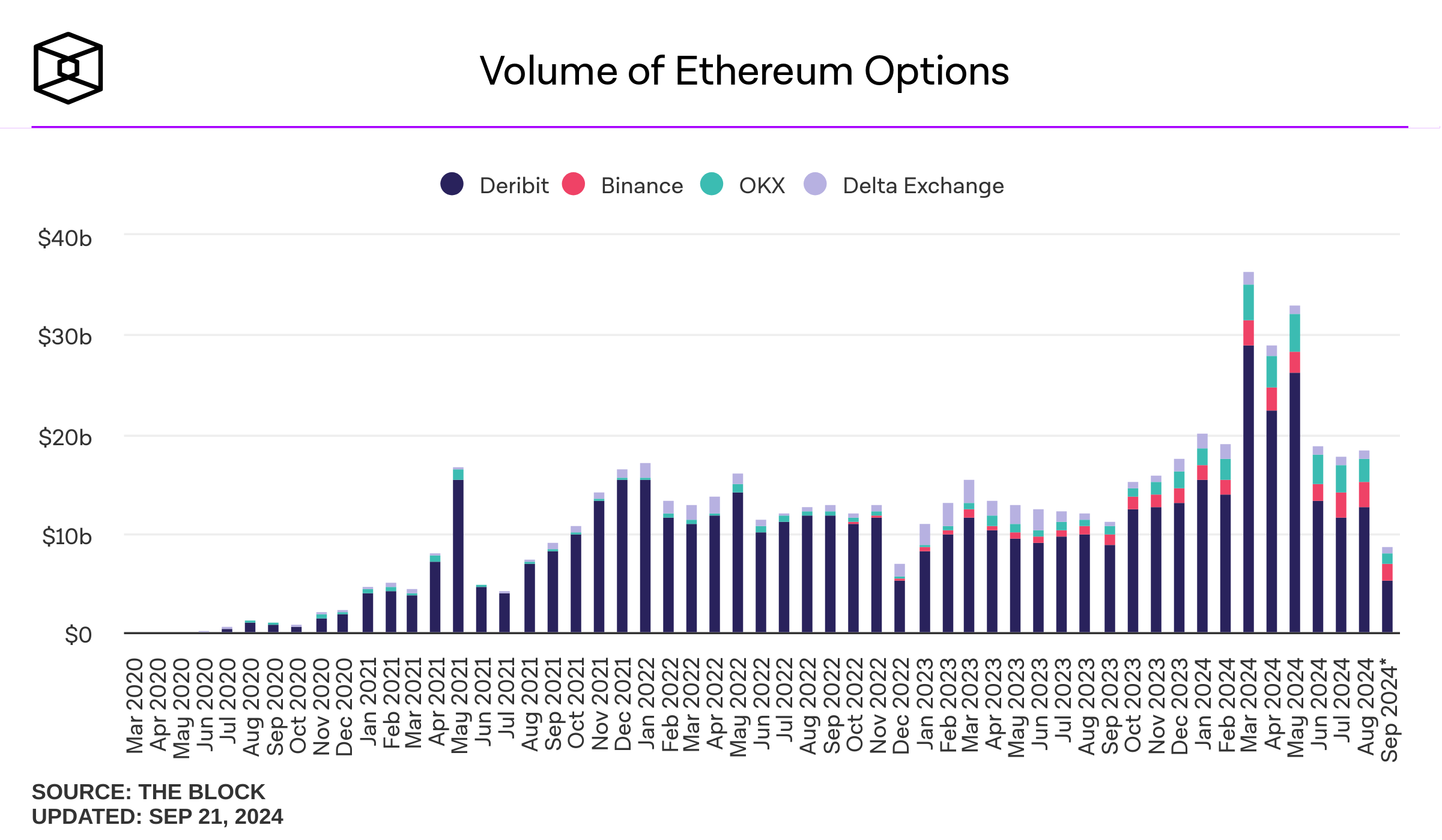 Ether (ETH) Options Out of Sync With Bullish Sentiment on Street