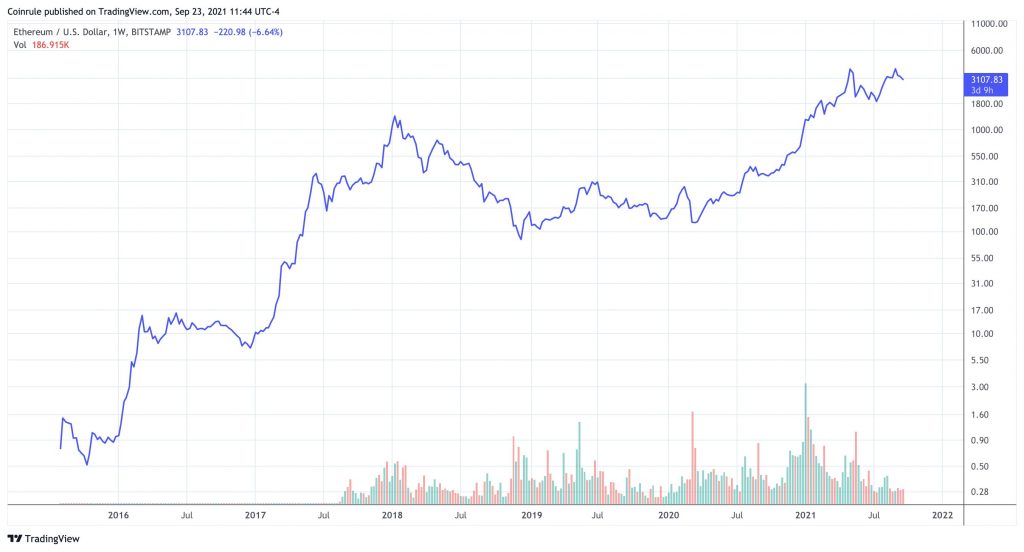 ETHEREUM PRICE PREDICTION TOMORROW, WEEK AND MONTH