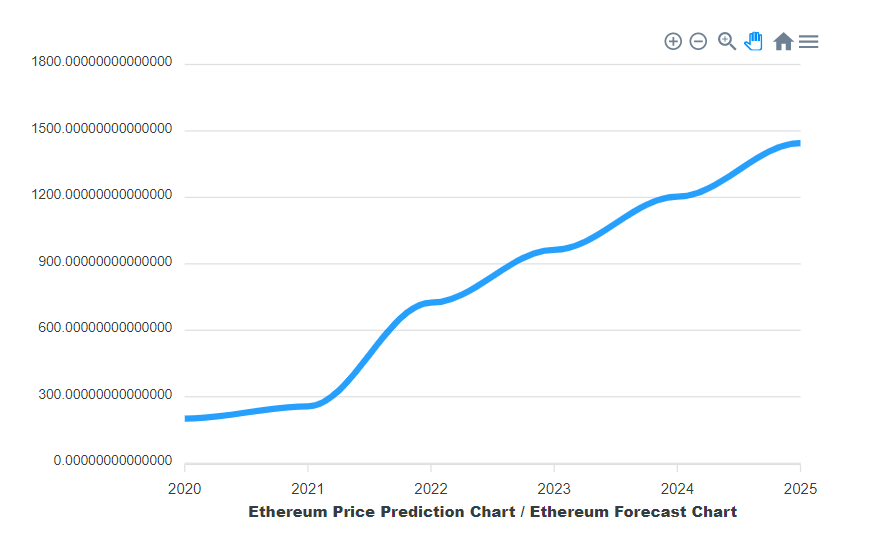 Ethereum (ETH) Price Prediction , , , , and • bitcoinlove.fun