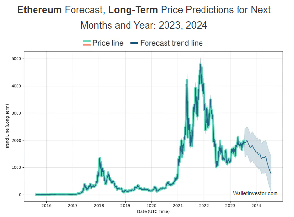 Ethereum Price Prediction up to $28, by - ETH Forecast - 