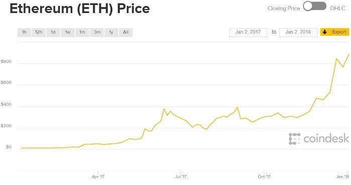 Ethereum USD (ETH-USD) Price History & Historical Data - Yahoo Finance